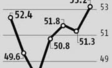 Services PMI at 8-month high in Oct Services PMI at 8-month high in Oct