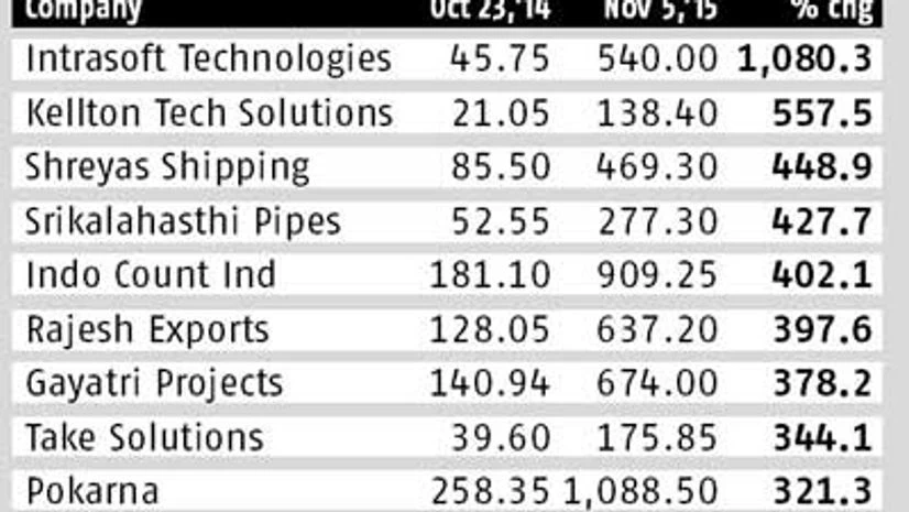 Aviation, textiles, pharma stocks zoom in Samvat 2071 Aviation, textiles, pharma stocks zoom in Samvat 2071