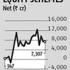 Equity schemes see inflows for 18th straight month