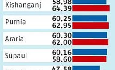 Bihar records highest polling since Independence Bihar records highest polling since Independence