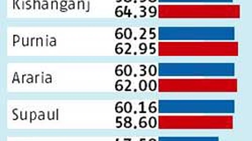 Bihar records highest polling since Independence Bihar records highest polling since Independence