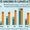 More Indians wary of climate change than Chinese: Pew study