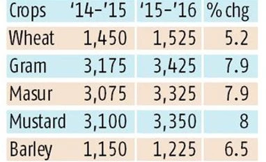 Centre raises support price for pulses by Rs 250/qtl Centre raises support price for pulses by Rs 250/qtl