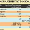 Big-bang summer placements at B-schools