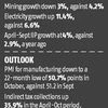 Industrial growth dips to 4-mnth low in Sept