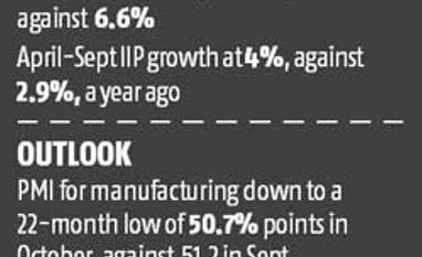 Industrial growth dips to 4-month low in Sept Industrial growth dips to 4-mnth low in Sept