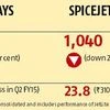 SpiceJet posts Rs 24-cr net