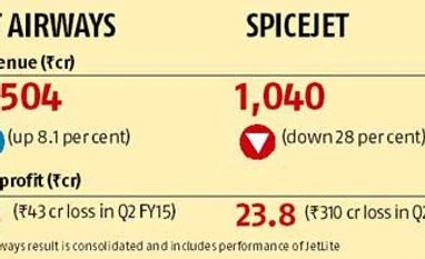 SpiceJet posts Rs 24-cr net SpiceJet posts Rs 24-cr net