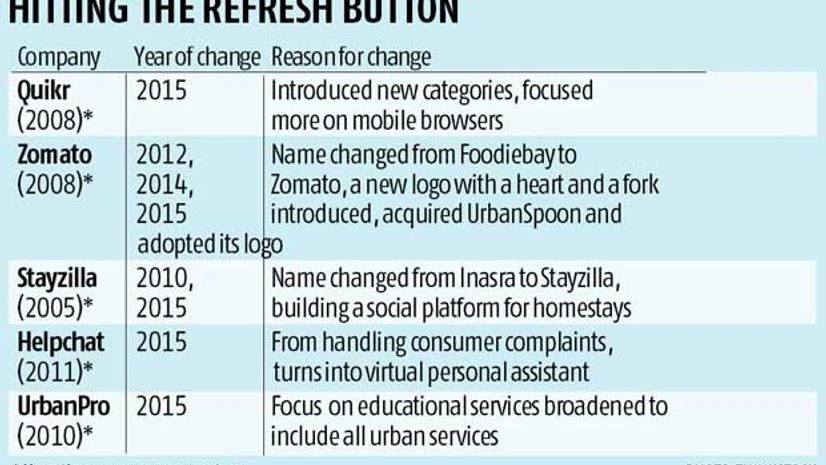 Start-up, restart Start-up, restart