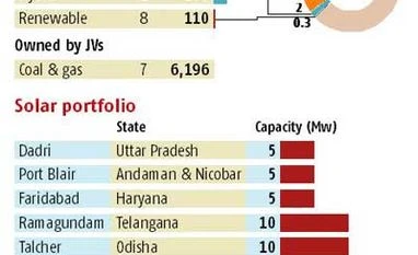 NTPC takes big strides in renewable energy NTPC takes big strides in renewable energy