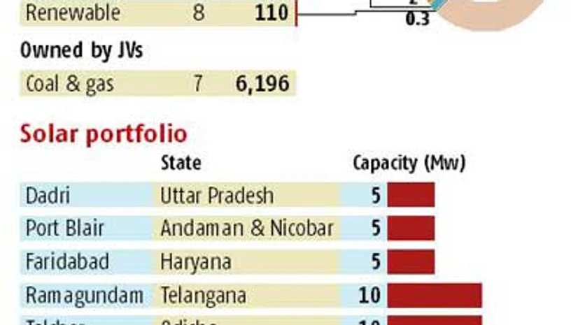 NTPC takes big strides in renewable energy NTPC takes big strides in renewable energy