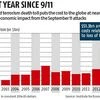 Global economic cost of terrorism is now at its highest since 9/11