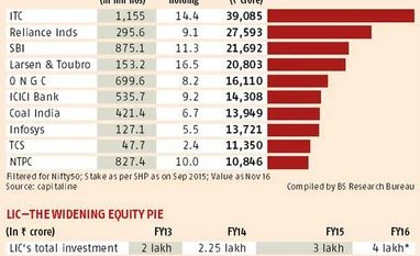LIC diet sees more equity chomp LIC diet sees more equity chomp