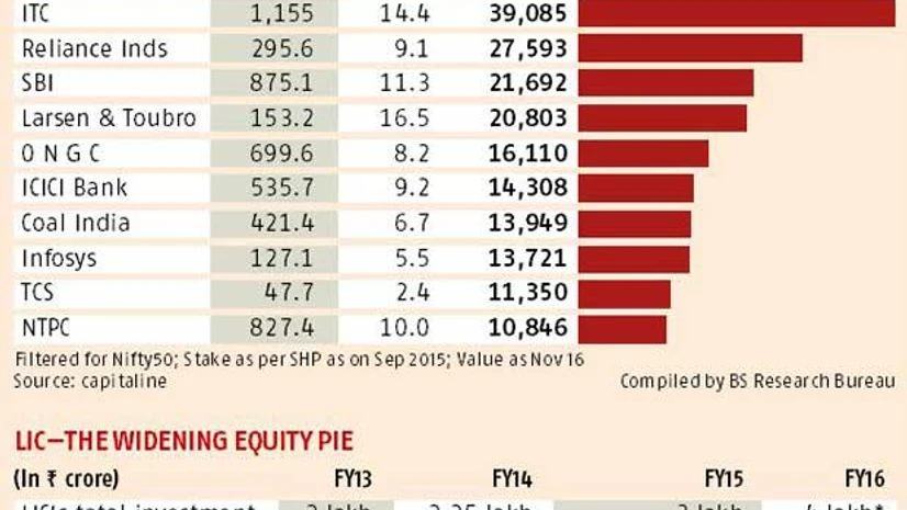 LIC diet sees more equity chomp LIC diet sees more equity chomp
