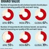 Amul, Cadbury, Google most 'meaningful' brands