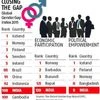 India moves up 6 spots to 108 on global gender index