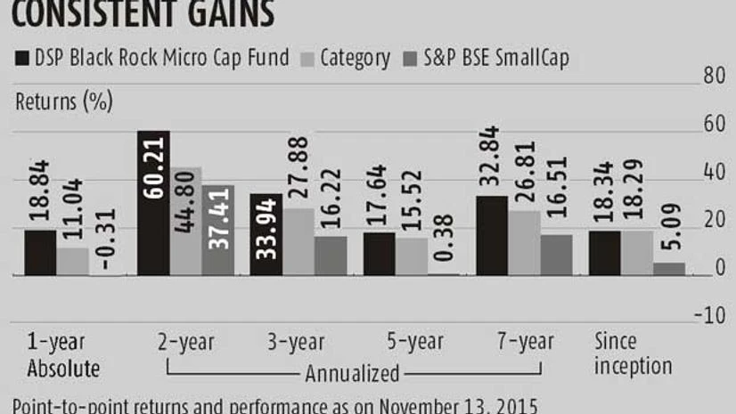 Fund Pick: DSP BlackRock Micro Cap Fund Fund Pick: DSP BlackRock Micro Cap Fund