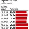 Sugar output up 33% in early crushing season