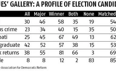 <b>Bappaditya Mukhopadhyay:</b> Did Bihar choose dubious MLAs? Bappaditya Mukhopadhyay: Did Bihar choose dubious MLAs?