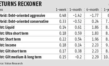 Get ready for debt funds Get ready for debt funds