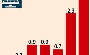 <b>Vandana Gombar:</b> How low solar prices can go Vandana Gombar: How low solar prices can go