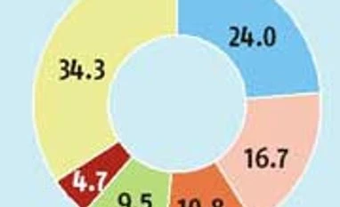 Indian sees 21% jump in smartphone shipment: IDC Indian sees 21% jump in smartphone shipment: IDC