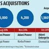 Adani acquisition spree worries investors