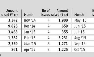 Fund-raising through QIPs hits 19-month low Fund-raising through QIPs hits 19-month low