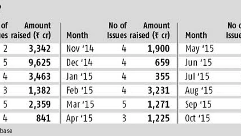 Fund-raising through QIPs hits 19-month low Fund-raising through QIPs hits 19-month low