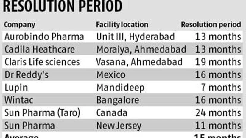 Regulatory woes mount for Dr Reddy's Regulatory woes mount for Dr Reddy's
