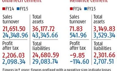 UltraTech closing in on R-Infra's cement units UltraTech closing in on R-Infra's cement units