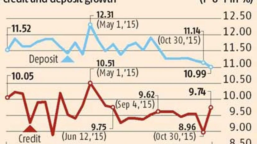 Credit growth yet to pick up Credit growth yet to pick up