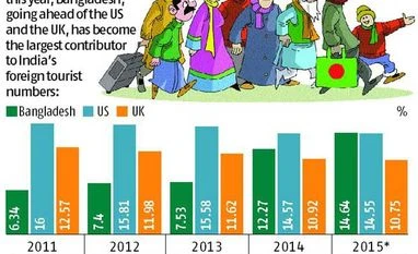 Health care, trade push number of Bangladeshi tourists to top spot Health care, trade push number of Bangladeshi tourists to top spot