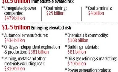 $2 trillion rated debt under risk due to environment issues: Moody's $2 trillion rated debt under risk due to environment issues: Moody's