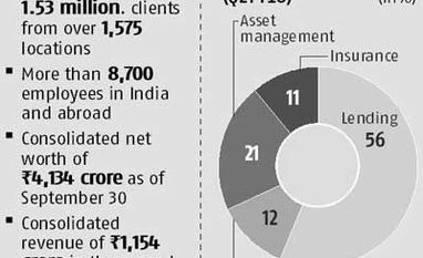 Religare to focus on lending, health insurance Religare to focus on lending, health insurance