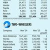 Hyundai, M&amp;M drive auto sales cheer in November