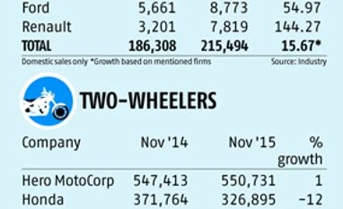 Hyundai, M&M drive auto sales cheer in November Hyundai, M&M drive auto sales cheer in November