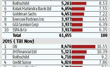 Citi tops M&A league this year Citi tops M&A league this year