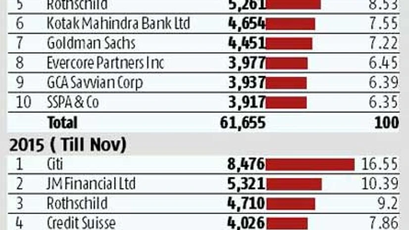 Citi tops M&A league this year Citi tops M&A league this year