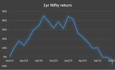 Nifty - 1 year return Nifty - 1 year return