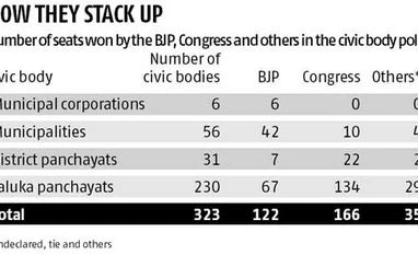 <b>Vinay Umarji & Vimukt Dave:</b> Time to go beyond just the urban agenda Vinay Umarji & Vimukt Dave: Time to go beyond just the urban agenda