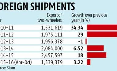 Two-wheeler makers face bumpy export ride Two-wheeler makers face bumpy export ride