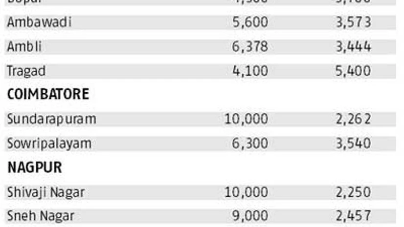 Realty check: Budget - Rs 2- 2.5 crore Realty check: Budget - Rs 2- 2.5 crore
