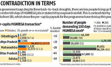 Few takers for rural job scheme, says govt; SBI data show otherwise Few takers for rural job scheme, says govt; SBI data show otherwise