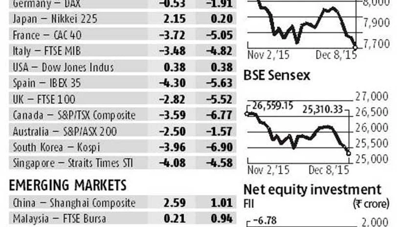 US Fed jitters: Sensex, Nifty near 2015 lows, FIIs pull out Rs 10,000 crore in one month US Fed jitters: Sensex, Nifty near 2015 lows, FIIs pull out Rs 10,000 crore in one month