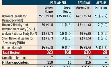 <b>Shankar Acharya:</b> Myanmar's historic election Shankar Acharya: Myanmar's historic election