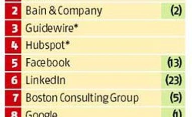 Airbnb beats Google as the best firm to work for in the US Airbnb beats Google as the best firm to work for in the US