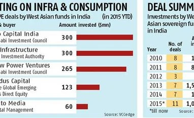 Sovereign funds of West Asia get aggressive on India Sovereign funds of West Asia get aggressive on India