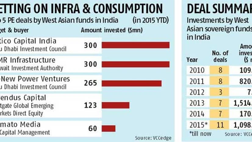 Sovereign funds of West Asia get aggressive on India Sovereign funds of West Asia get aggressive on India
