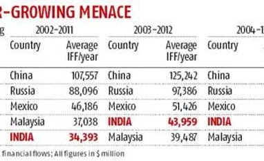 India fourth-largest source of black money: Report India fourth-largest source of black money: Report